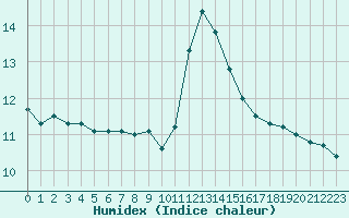 Courbe de l'humidex pour Villacoublay (78)