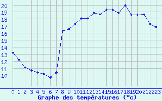 Courbe de tempratures pour Le Touquet (62)