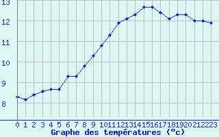 Courbe de tempratures pour Saint-Saturnin-Ls-Avignon (84)