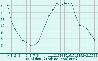 Courbe de l'humidex pour Nostang (56)