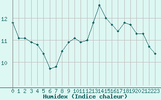 Courbe de l'humidex pour Poitiers (86)