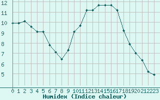 Courbe de l'humidex pour Bziers-Centre (34)