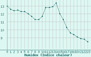 Courbe de l'humidex pour Gourdon (46)