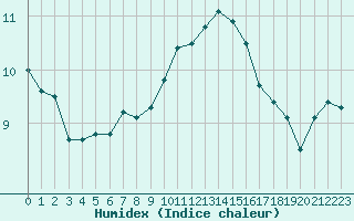 Courbe de l'humidex pour Liefrange (Lu)