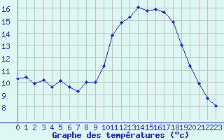 Courbe de tempratures pour Seichamps (54)