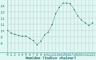 Courbe de l'humidex pour Vanclans (25)