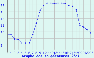 Courbe de tempratures pour Marseille - Saint-Loup (13)