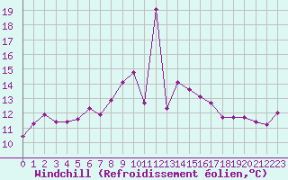 Courbe du refroidissement olien pour Xert / Chert (Esp)