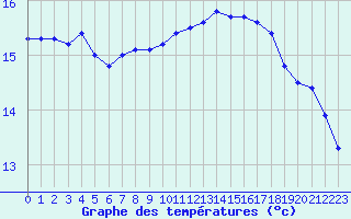 Courbe de tempratures pour Dieppe (76)