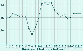 Courbe de l'humidex pour Boulogne (62)