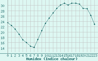 Courbe de l'humidex pour Vannes-Sn (56)