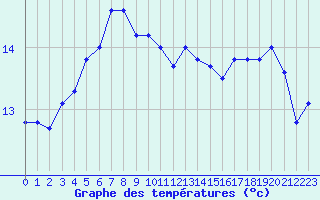 Courbe de tempratures pour Pointe de Chemoulin (44)