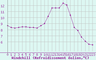 Courbe du refroidissement olien pour Renwez (08)