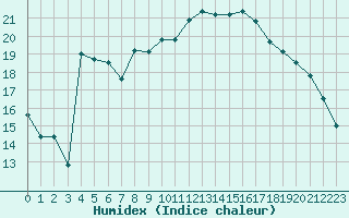 Courbe de l'humidex pour Xert / Chert (Esp)