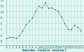 Courbe de l'humidex pour Reims-Prunay (51)