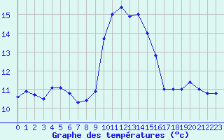 Courbe de tempratures pour Cap Corse (2B)