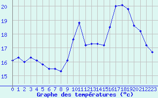 Courbe de tempratures pour Annecy (74)