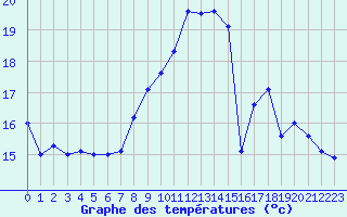 Courbe de tempratures pour Ouessant (29)