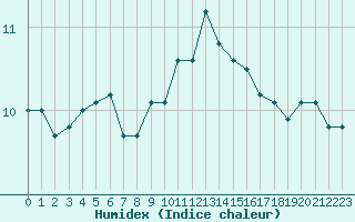 Courbe de l'humidex pour Cap Gris-Nez (62)