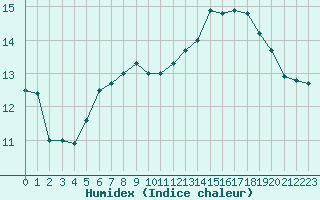 Courbe de l'humidex pour Baye (51)