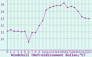Courbe du refroidissement olien pour Cap Gris-Nez (62)
