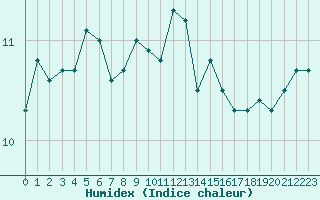 Courbe de l'humidex pour Cap Pertusato (2A)