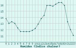 Courbe de l'humidex pour Sandillon (45)