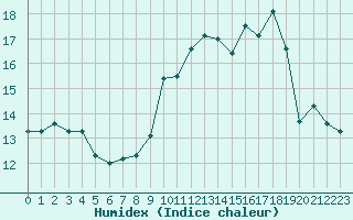 Courbe de l'humidex pour Bergerac (24)