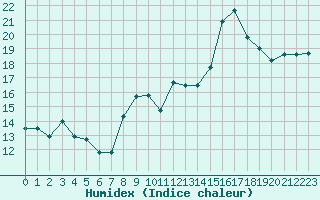 Courbe de l'humidex pour Lons-le-Saunier (39)