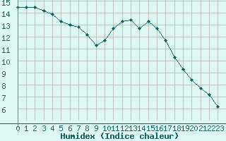 Courbe de l'humidex pour Angers-Beaucouz (49)