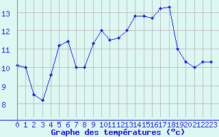 Courbe de tempratures pour Colmar (68)