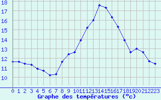 Courbe de tempratures pour Grardmer (88)