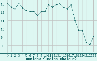 Courbe de l'humidex pour Rodez (12)