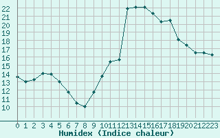 Courbe de l'humidex pour Haegen (67)