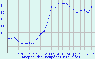 Courbe de tempratures pour Ancey (21)
