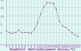 Courbe du refroidissement olien pour Isle-sur-la-Sorgue (84)