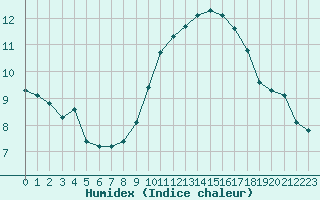 Courbe de l'humidex pour Pomrols (34)