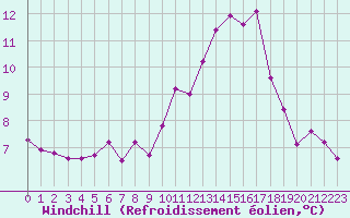 Courbe du refroidissement olien pour Dinard (35)