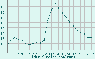 Courbe de l'humidex pour Brigueuil (16)