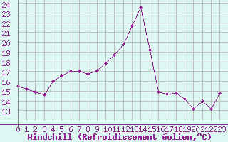 Courbe du refroidissement olien pour Saint-Mdard-d