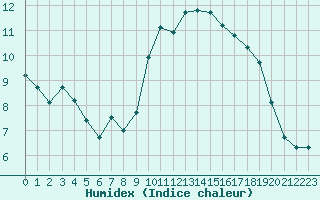 Courbe de l'humidex pour Mouilleron-le-Captif (85)