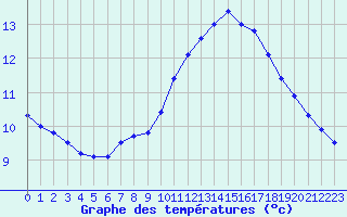 Courbe de tempratures pour Ile du Levant (83)