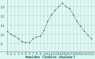 Courbe de l'humidex pour Ile du Levant (83)