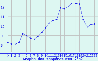 Courbe de tempratures pour Corny-sur-Moselle (57)