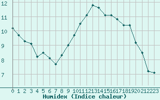 Courbe de l'humidex pour Saint-Brieuc (22)