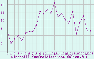 Courbe du refroidissement olien pour Mont-Saint-Vincent (71)