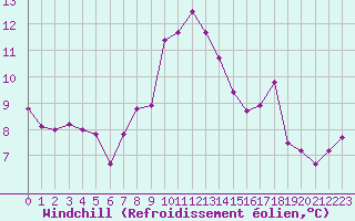 Courbe du refroidissement olien pour Langres (52) 