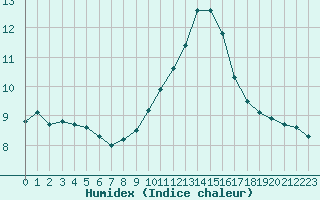 Courbe de l'humidex pour Woluwe-Saint-Pierre (Be)