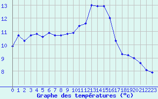 Courbe de tempratures pour Le Luc (83)