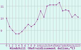 Courbe du refroidissement olien pour Chailles (41)
